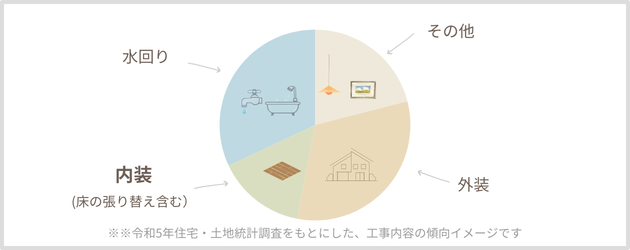 リフォーム場所の割合