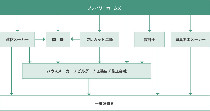 ビジネスフロー Prairie Homes ビジネスフロー Prairie Homes