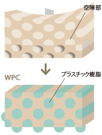 特殊加工のはなし｜WPC加工