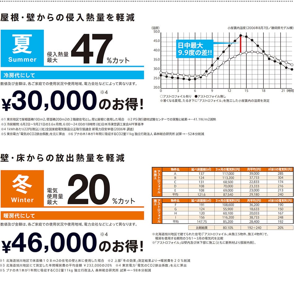 実証実験データ