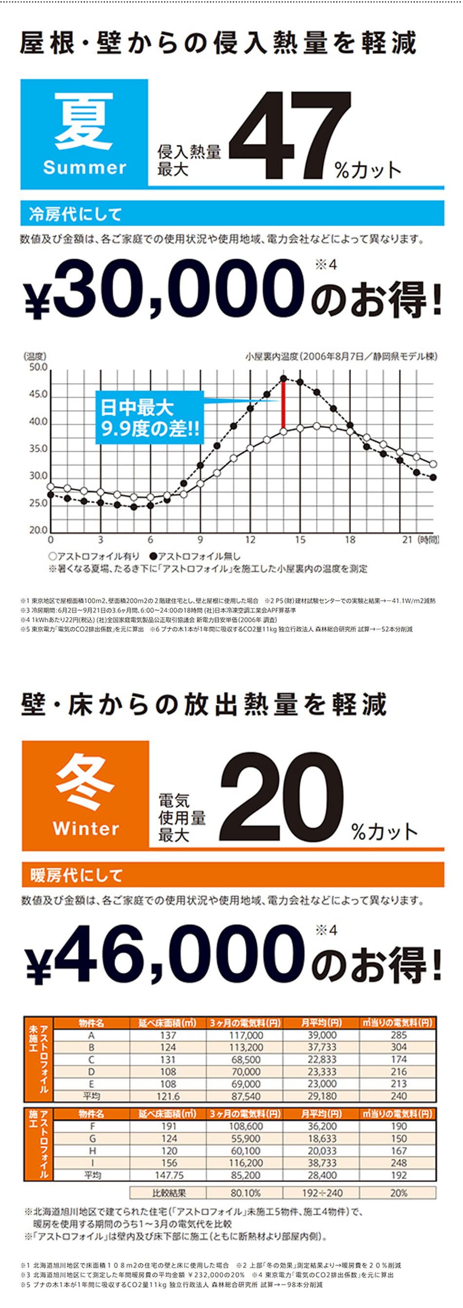 冬を想定した遮熱材の実証実験データの図表　暖房費に換算して46000円の節約効果