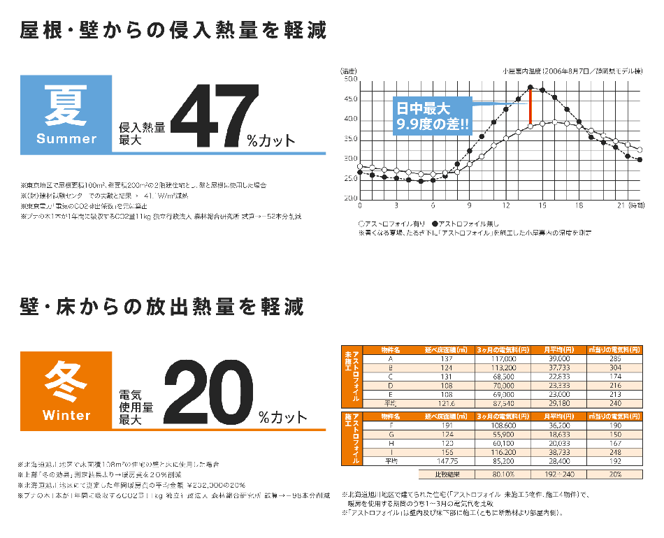 真夏を想定した遮熱材の実証実験データと、冬を想定した遮熱材の実証実験データの図表