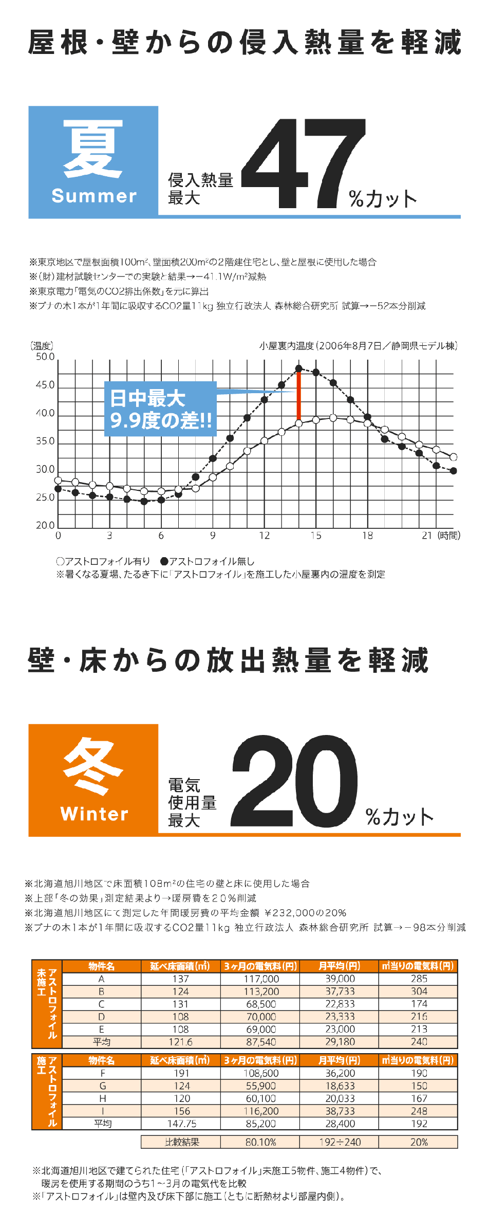 真夏を想定した遮熱材の実証実験データと、冬を想定した遮熱材の実証実験データの図表