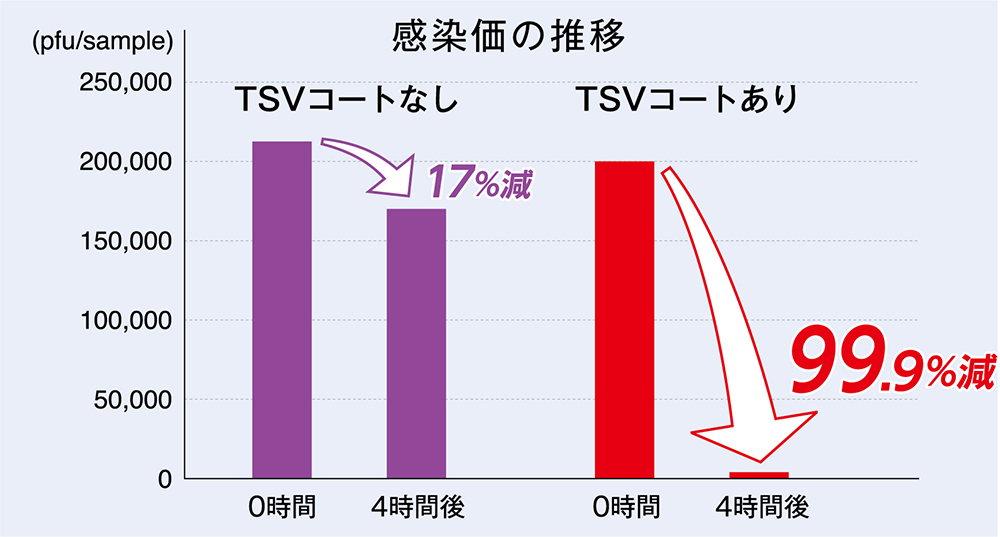 抗ウイルス塗装フローリング TSVコート 感染価の推移グラフ