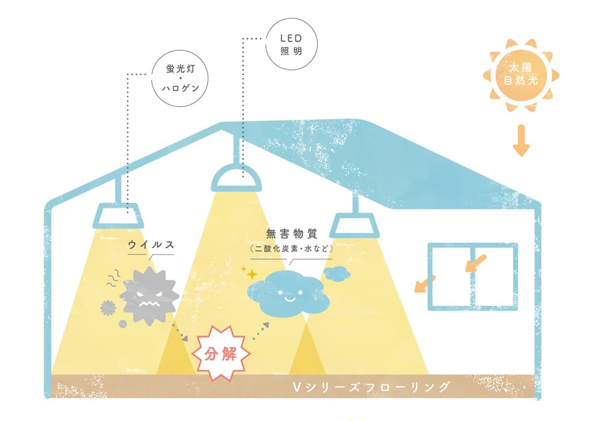 光触媒の作用イメージ