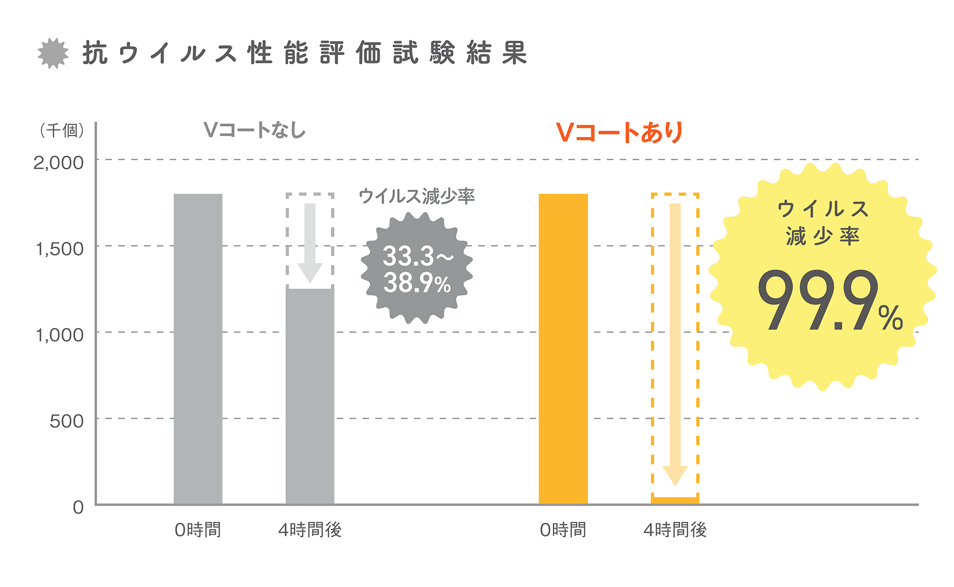 抗ウイルス性能 図表