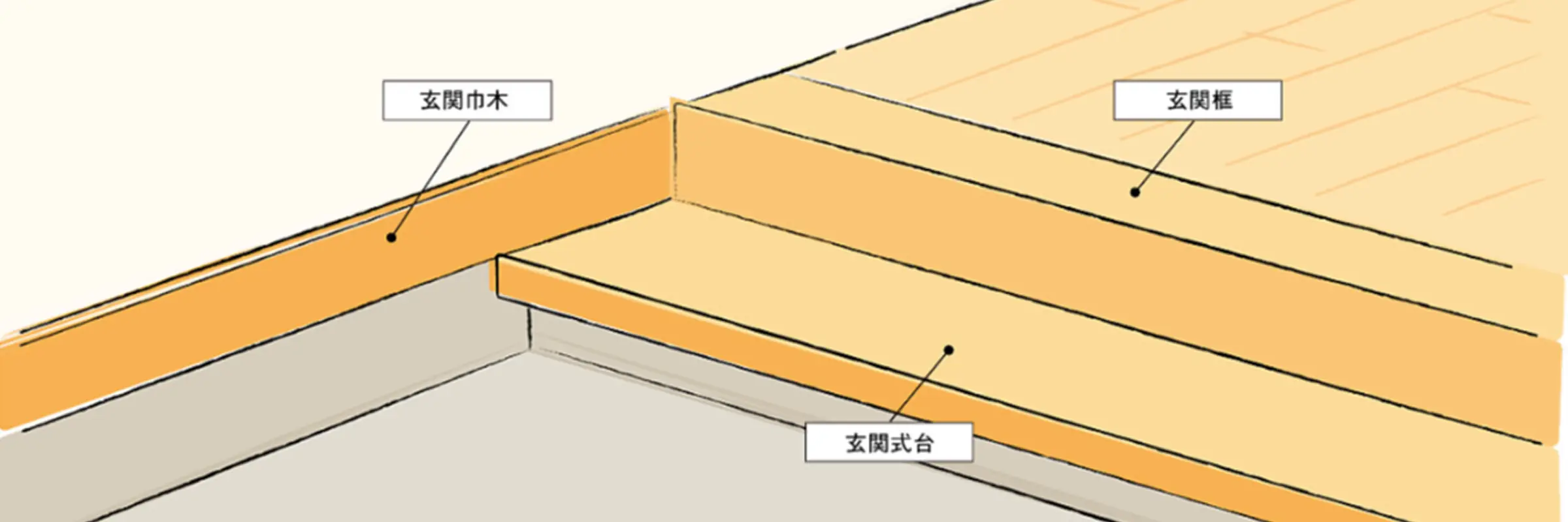 玄関框各箇所の説明